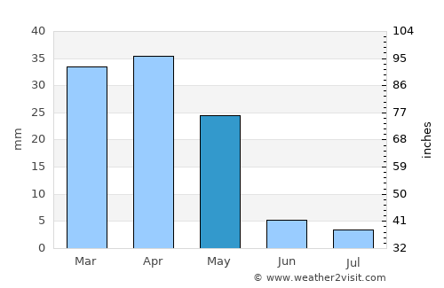 Bäherden average rain in May