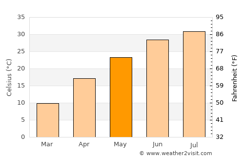 Bäherden average temperature in May