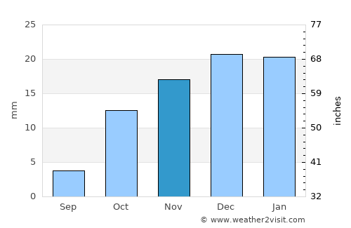 Bäherden average rain in November