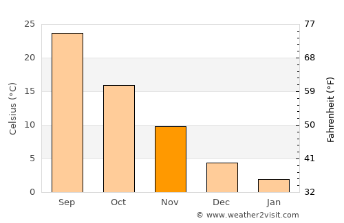 Bäherden average temperature in November