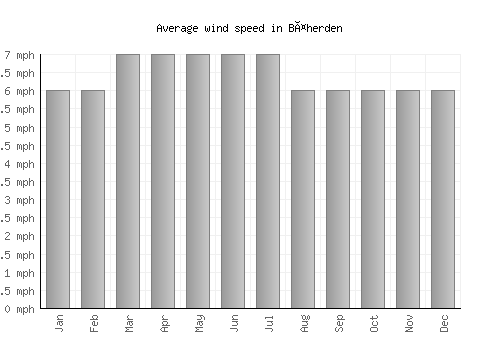 Bäherden average winspeed by month (mph)