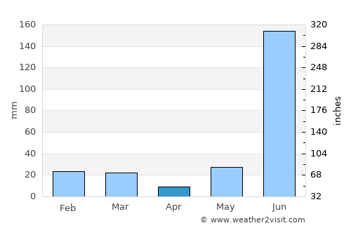 Baheri average rain in April