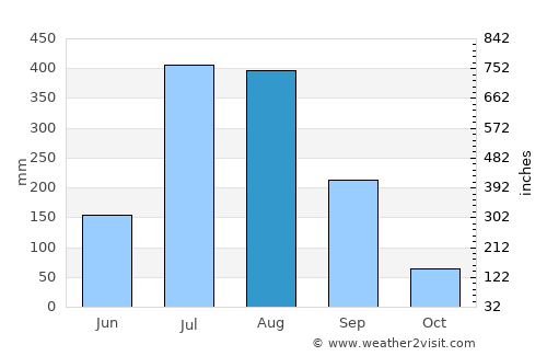 Baheri average rain in August