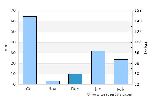 Baheri average rain in December