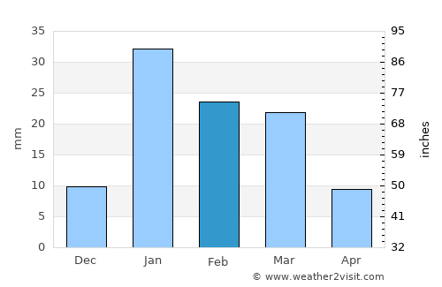 Baheri average rain in February