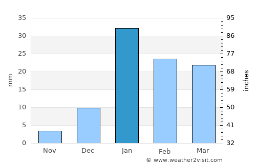 Baheri average rain in January