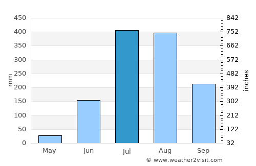 Baheri average rain in July