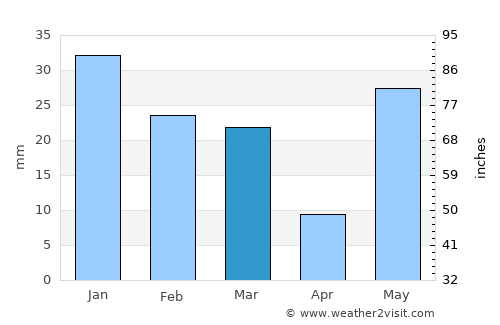 Baheri average rain in March