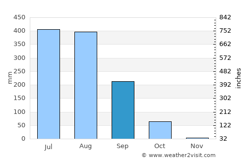 Baheri average rain in September