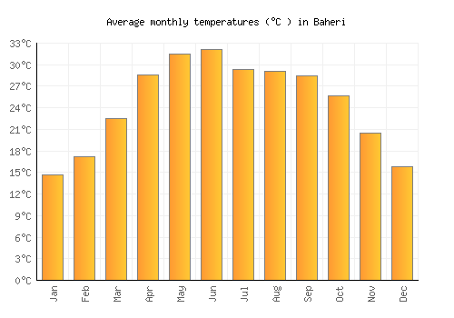 Baheri average temperature chart (Celsius)