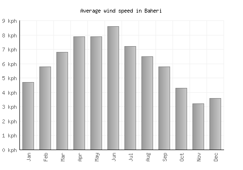 Baheri average winspeed by month (km/h)