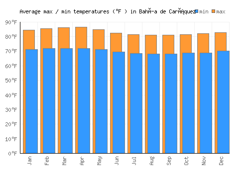 Bahía de Caráquez average minimum / maximum temperatures (Fahrenheit)