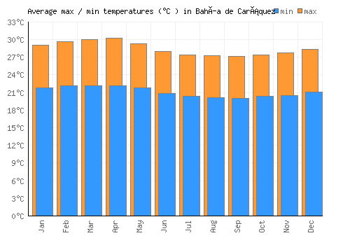 Bahía de Caráquez average minimum / maximum temperatures (Celsius)