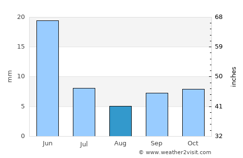 Bahía de Caráquez average rain in August