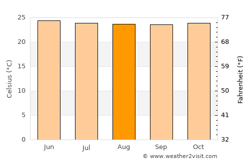 Bahía de Caráquez average temperature in August