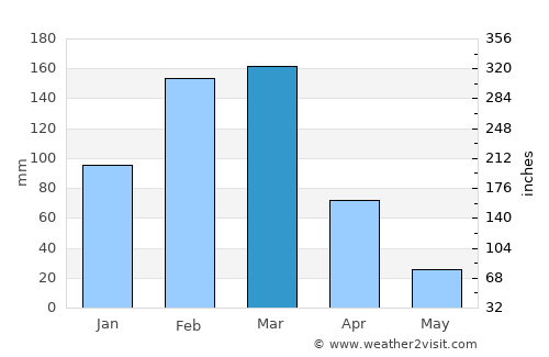 Bahía de Caráquez average rain in March