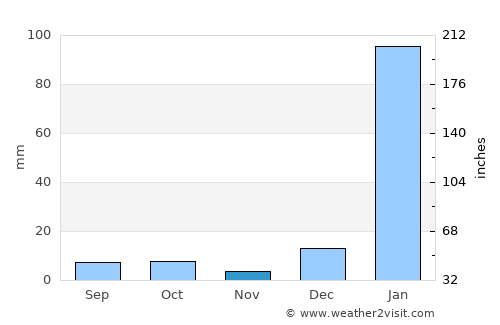Bahía de Caráquez average rain in November