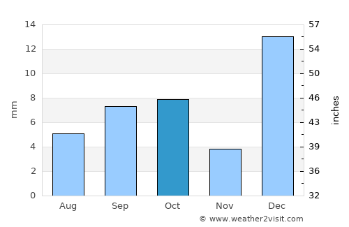 Bahía de Caráquez average rain in October