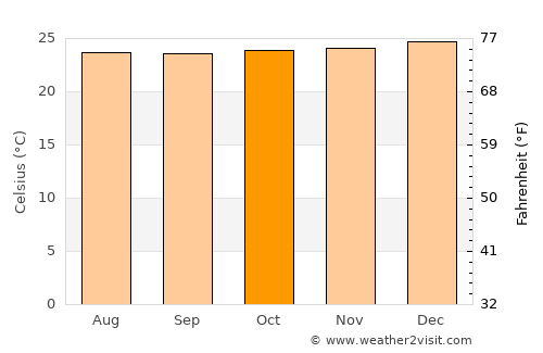 Bahía de Caráquez average temperature in October