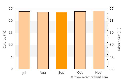 Bahía de Caráquez average temperature in September