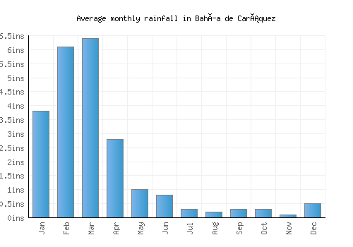 Bahía de Caráquez monthly rainfall chart (inches)