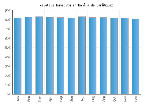 Bahía de Caráquez relative humidity averages