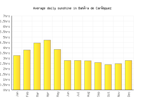 Bahía de Caráquez average daily sunshine chart