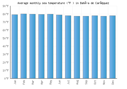 Bahía de Caráquez average sea temperature chart (Fahrenheit)