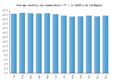 Bahía de Caráquez average sea temperature chart (Celsius)