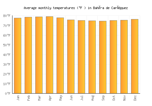 Bahía de Caráquez average temperature chart (Fahrenheit)