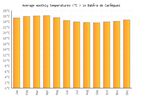 Bahía de Caráquez average temperature chart (Celsius)