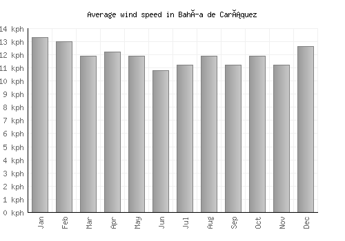 Bahía de Caráquez average winspeed by month (km/h)