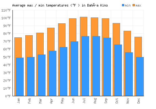 Bahía Kino average minimum / maximum temperatures (Fahrenheit)