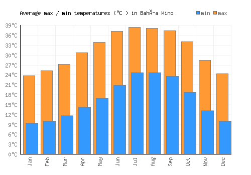Bahía Kino average minimum / maximum temperatures (Celsius)