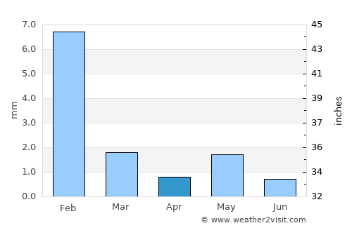 Bahía Kino average rain in April