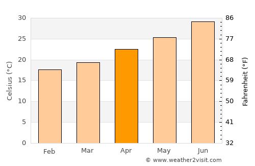 Bahía Kino average temperature in April
