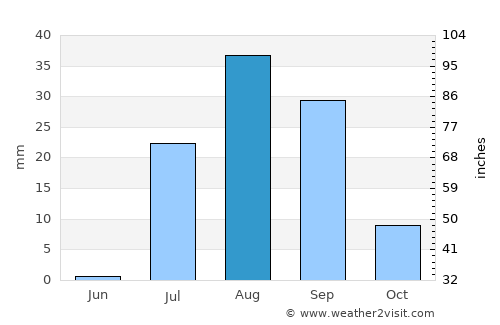 Bahía Kino average rain in August