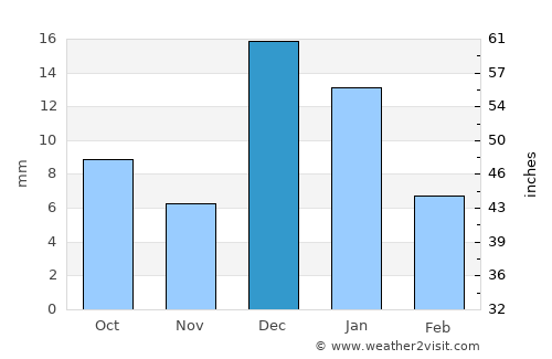 Bahía Kino average rain in December