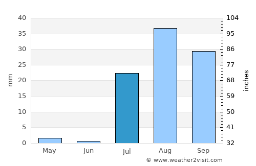 Bahía Kino average rain in July