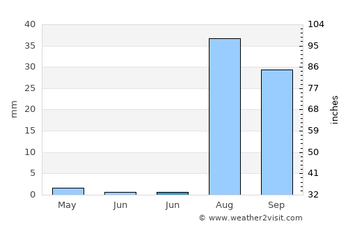 Bahía Kino average rain in June
