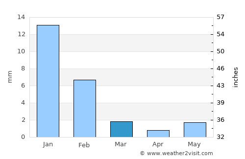 Bahía Kino average rain in March