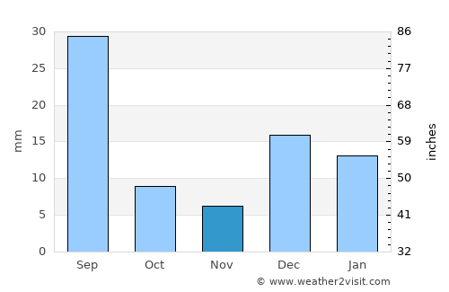 Bahía Kino average rain in November