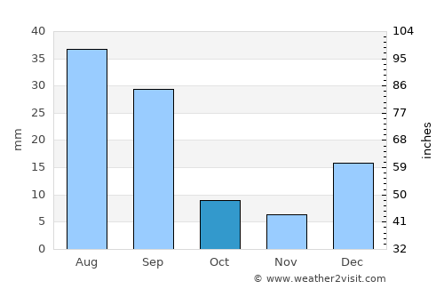 Bahía Kino average rain in October