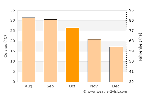 Bahía Kino average temperature in October
