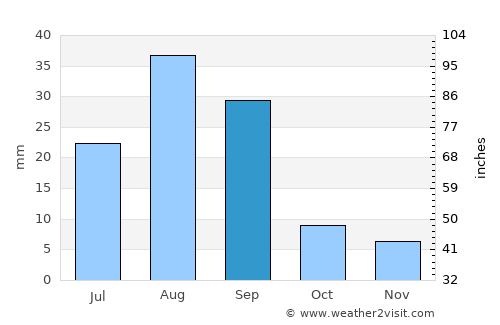 Bahía Kino average rain in September