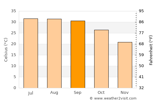 Bahía Kino average temperature in September