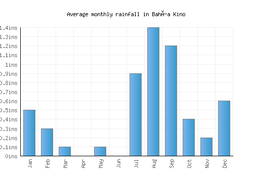 Bahía Kino monthly rainfall chart (inches)