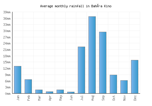 Bahía Kino monthly rainfall chart (mm)