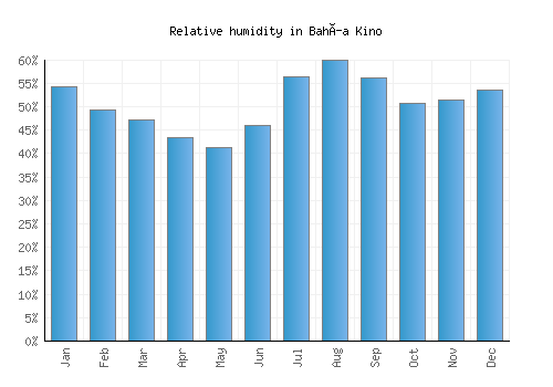 Bahía Kino relative humidity averages