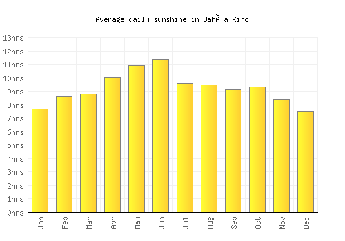 Bahía Kino average daily sunshine chart